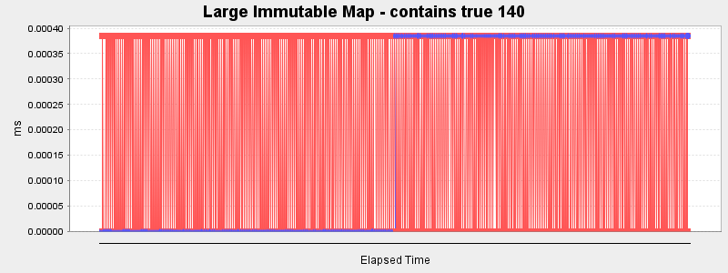 Large Immutable Map - contains true 140